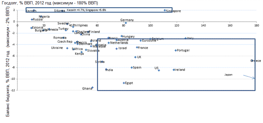 госдолг стран в %ВВП 2012г.
