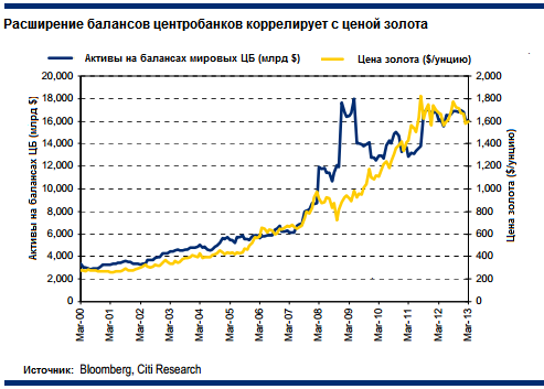 цена на золото и запасы центробанков 2000-13гг.