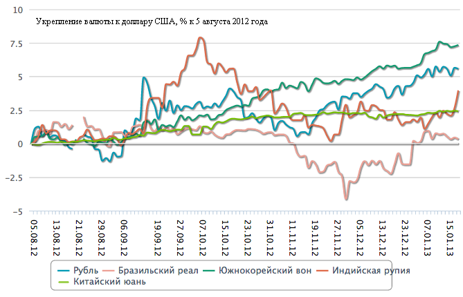 укрепление валют к доллару август 2012 - январь 2013 гг.