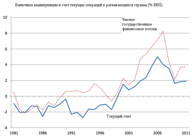 валютные манипуляции к реальным операциям в % ВВП 1980 - 2011
