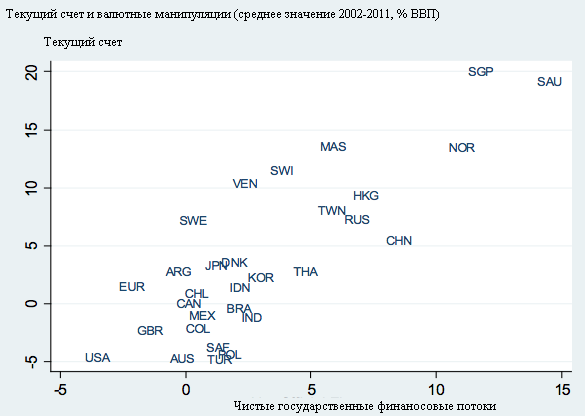 текущий счет и валютные манипуляции по странам 2002 - 2011