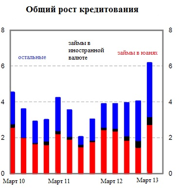 рост кредитования в Китае 2010-13гг.