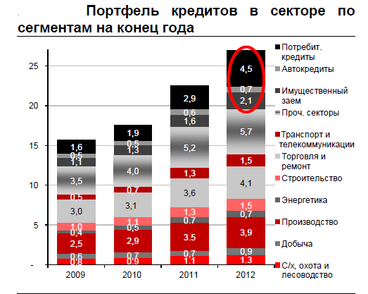 Портфели кредитов по секторам 2009-12гг.