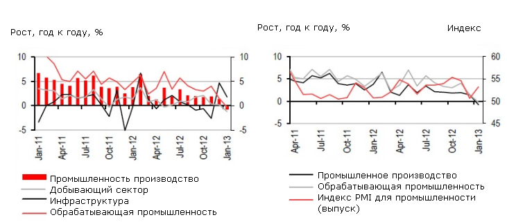 рост промышленности Россия янв. 2011-2013 гг.