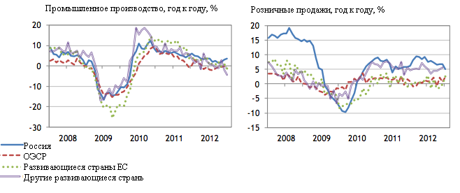 промышленное производство и розничные продажи России относительно других стран 2008 - 2012