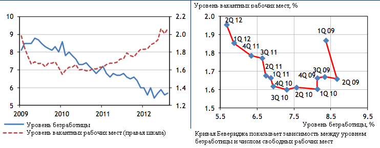 уровень безработицы к уровню вакантных мест в России 2009 - 2012 гг.