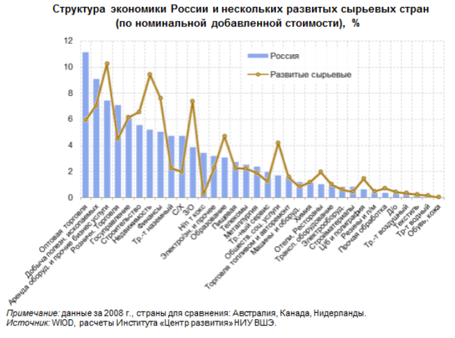 структура экономики России и неск. развитых сырьвых стран