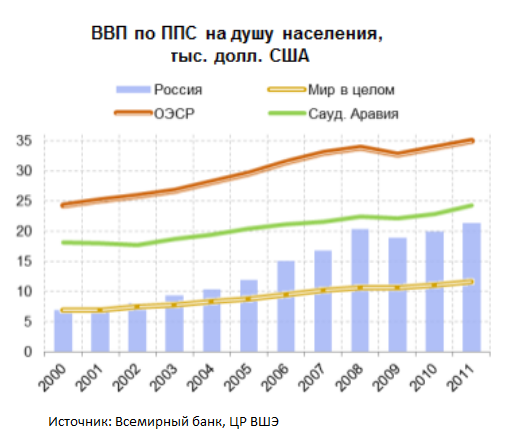 ВВП по ППС на душу населения 2000-2011гг.