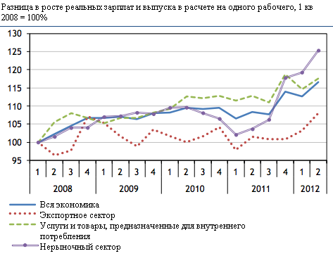 разница в росте зарплат и выпуска проукции на 1го рабочего Россия 2008-2012 гг.