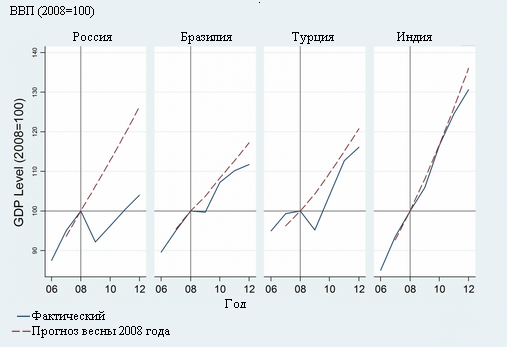 фактический рост России и прогнозируемый 2006-2012 гг.